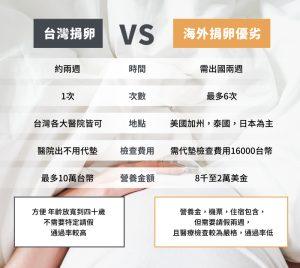 台灣捐卵VS海外捐卵優劣